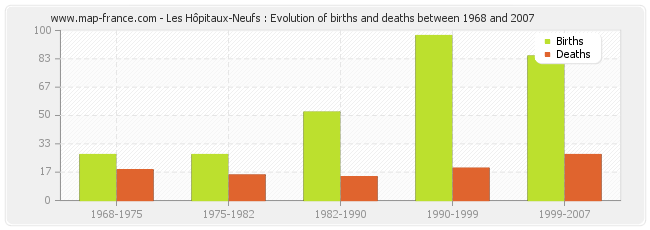 Les Hôpitaux-Neufs : Evolution of births and deaths between 1968 and 2007
